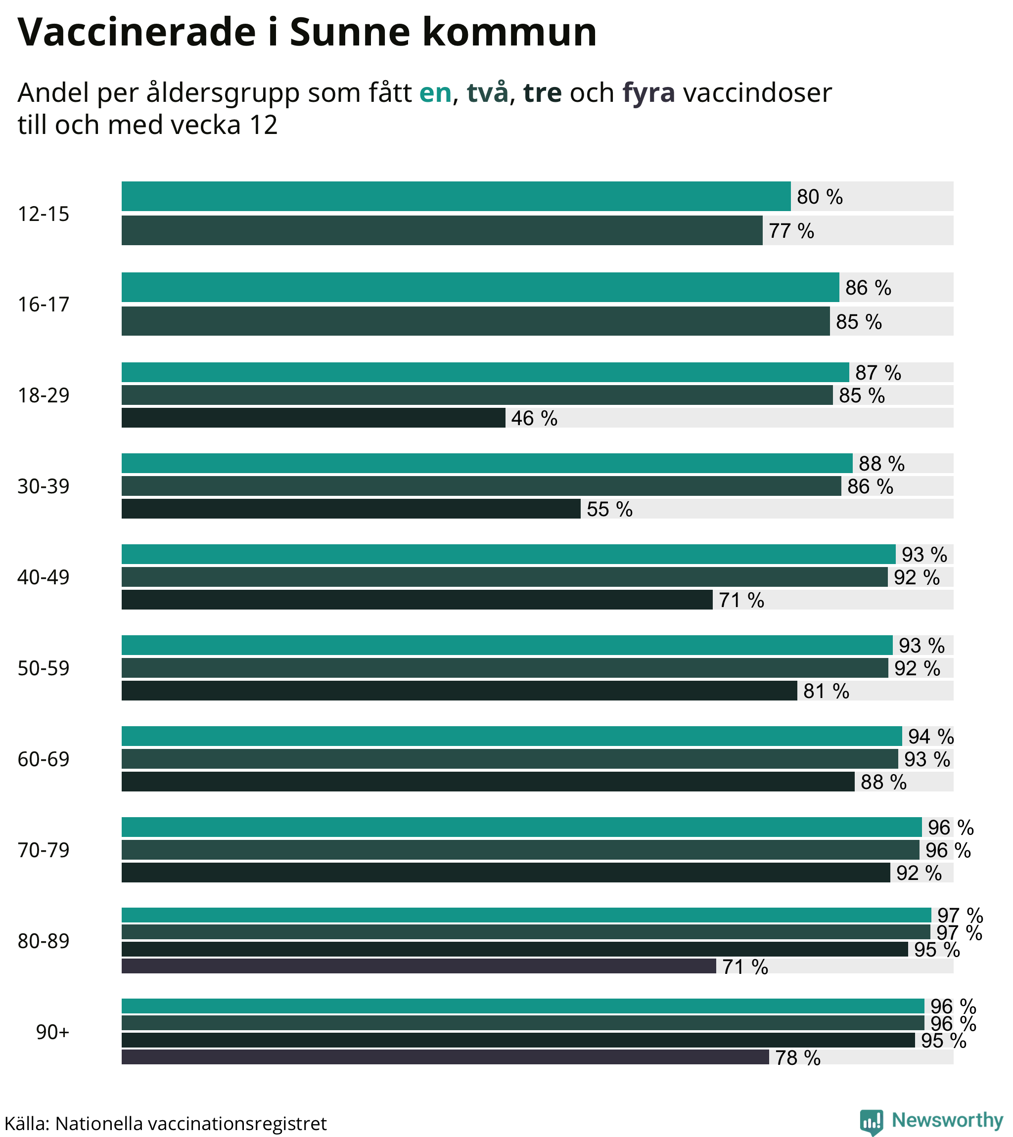Graf över vaccinerade per åldersgrupp